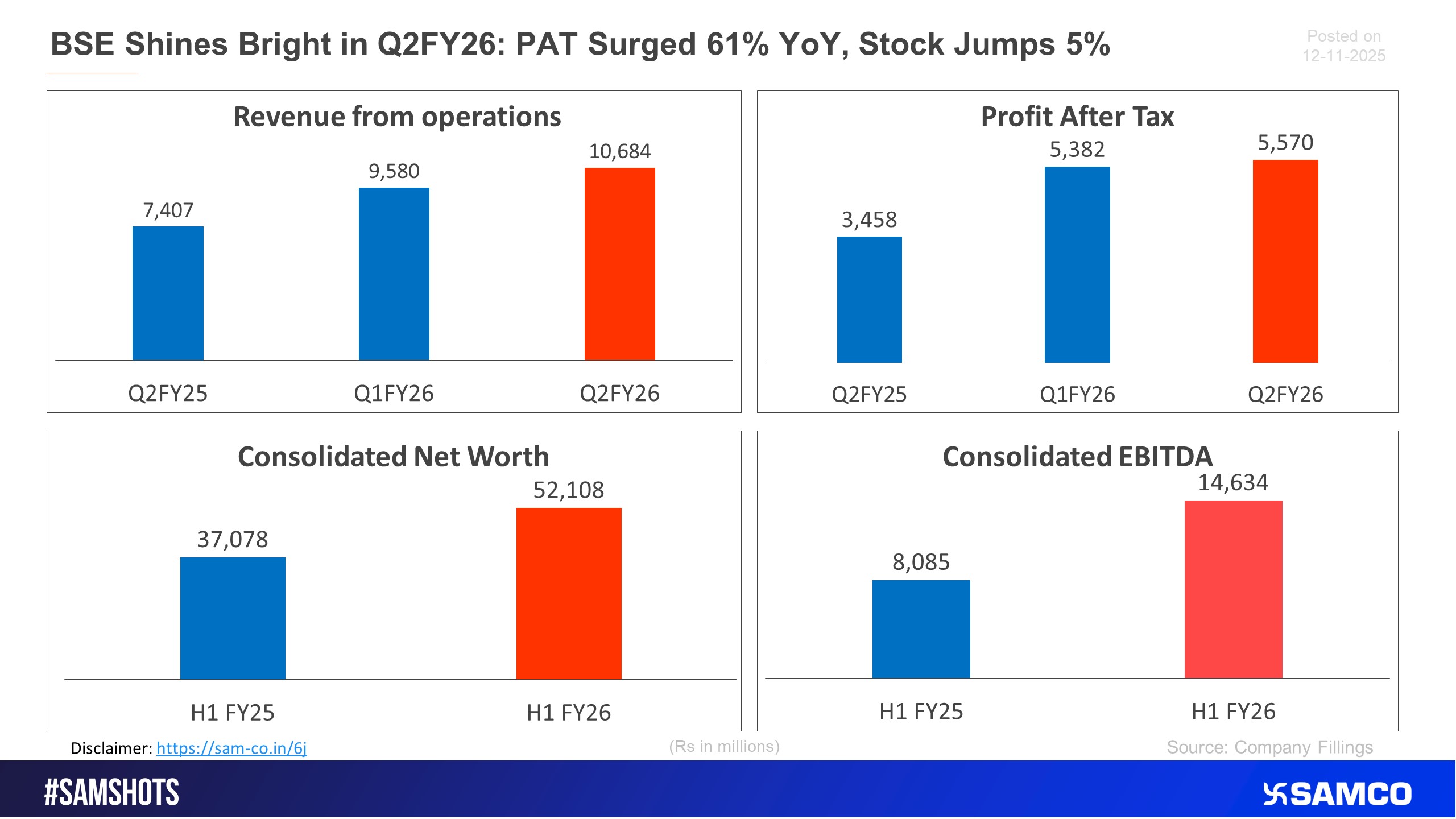 The accompanied chart displays the performance of BSE in Q2FY26.